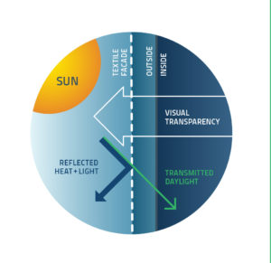 Diagram on visibility transmitted through facade material.